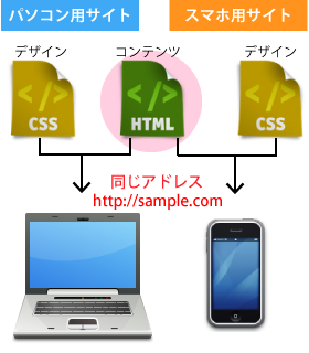 レスポンシブWebデザイン