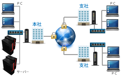 VPN構築