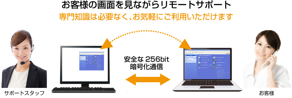 お客様の画面を見ながらリモートサポート 専門知識は必要なく、お気軽にご利用いただけます リモートサポートはWindows、Mac、Androidに対応しています