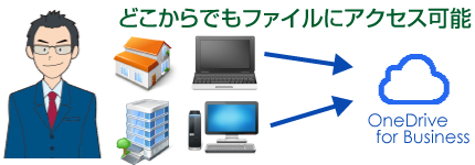 どこからでもファイルにアクセス可能