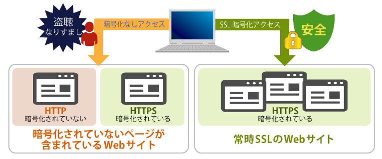 スマホサイト 情報セキュリティの取組み